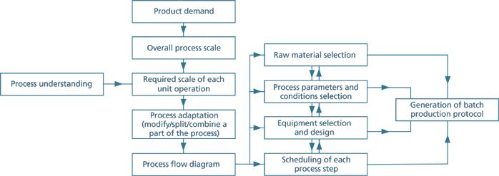 modern-technology-transfer-strategies-for-biopharmaceutical