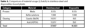 Tab3_CIP_material_per_batch-566014-1408676649751.jpg