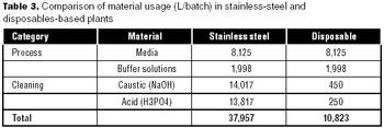 Tab3_CIP_material_per_batch-566014-1408676649751.jpg