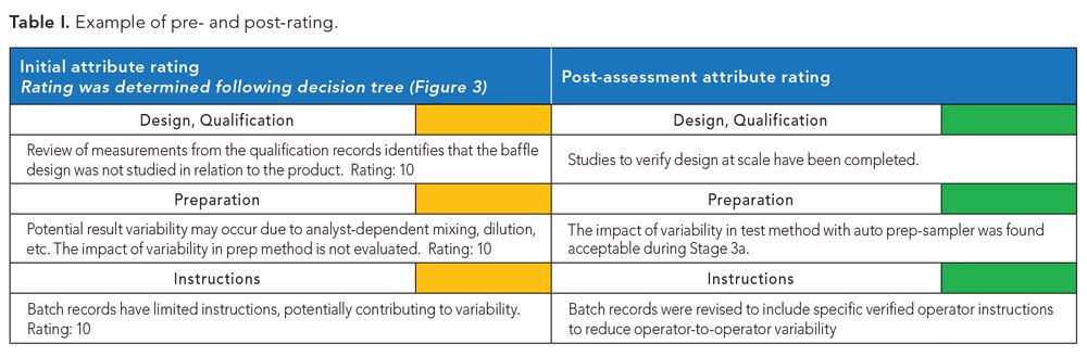 Pre- and post-rating for process validation study.