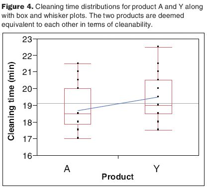 Statistical Equivalence Testing for Assessing Bench-Scale Cleanability