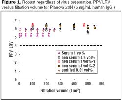 Economy and Reproducibility: Varying Virus Spike Conditions on a Planova 20N Virus-Removal Filter