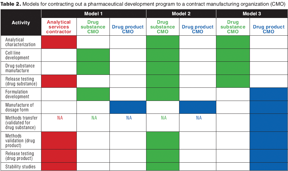 Managing CMOs with Complementary Capabilities