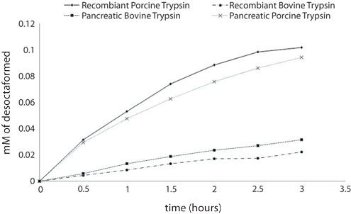 Kinetic and Structural Differentiation of Trypsin from Different Origins