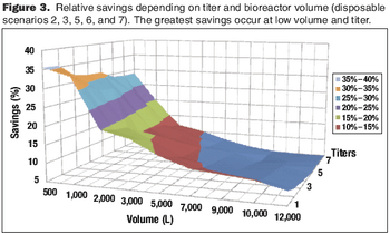 Fig3_savings_titer_volume-590348-1417779935136.gif