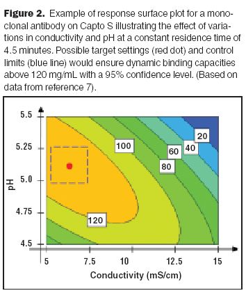 VALIDATION: Advances In The Validation Of Chromatographic Processes