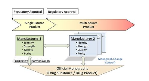 Monograph Development: Why and When to Participate