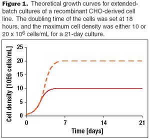Fig1_growth_curve_CHO-522161-1408671516849.jpg
