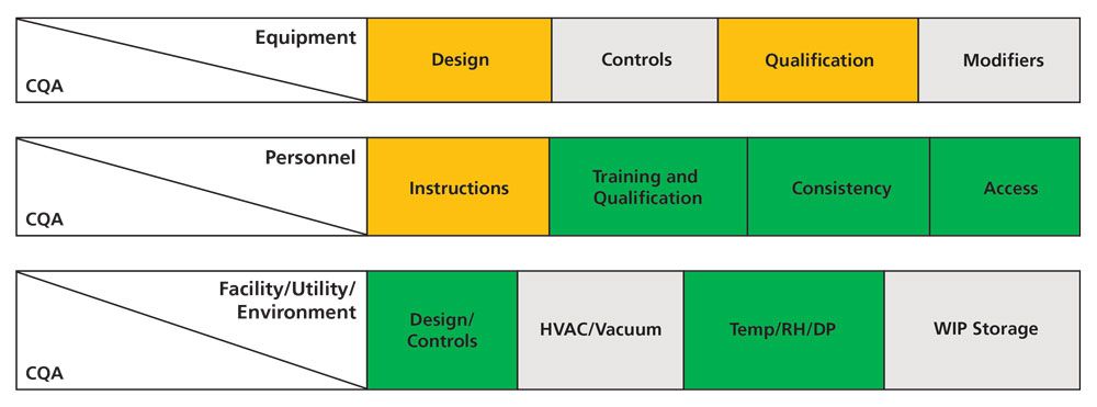 Example of risk assignment for bioprocessing equipment, personnel, and facility/utility/environmental factors.