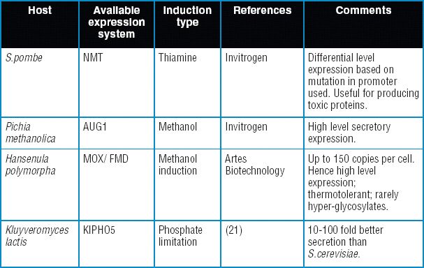 Expression of Recombinant Proteins in Yeast