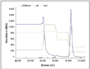 Fig1_elution_profile_t-568936-1408673317404.gif