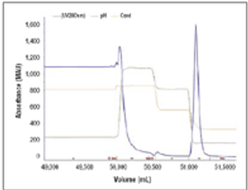 Fig1_elution_profile_t-568936-1408673317404.gif