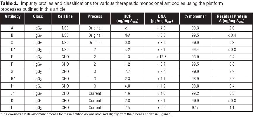 The Development and Application of a Monoclonal Antibody Purification ...