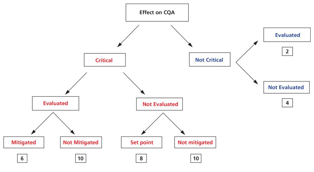 Risk rating method for process validation.