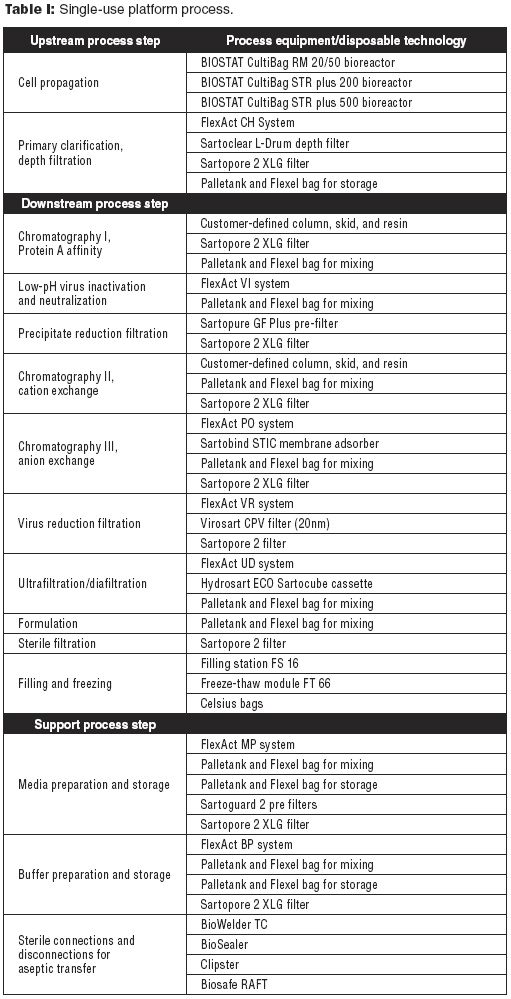 Integration of a Single-Use Platform Process within an Innovative ...