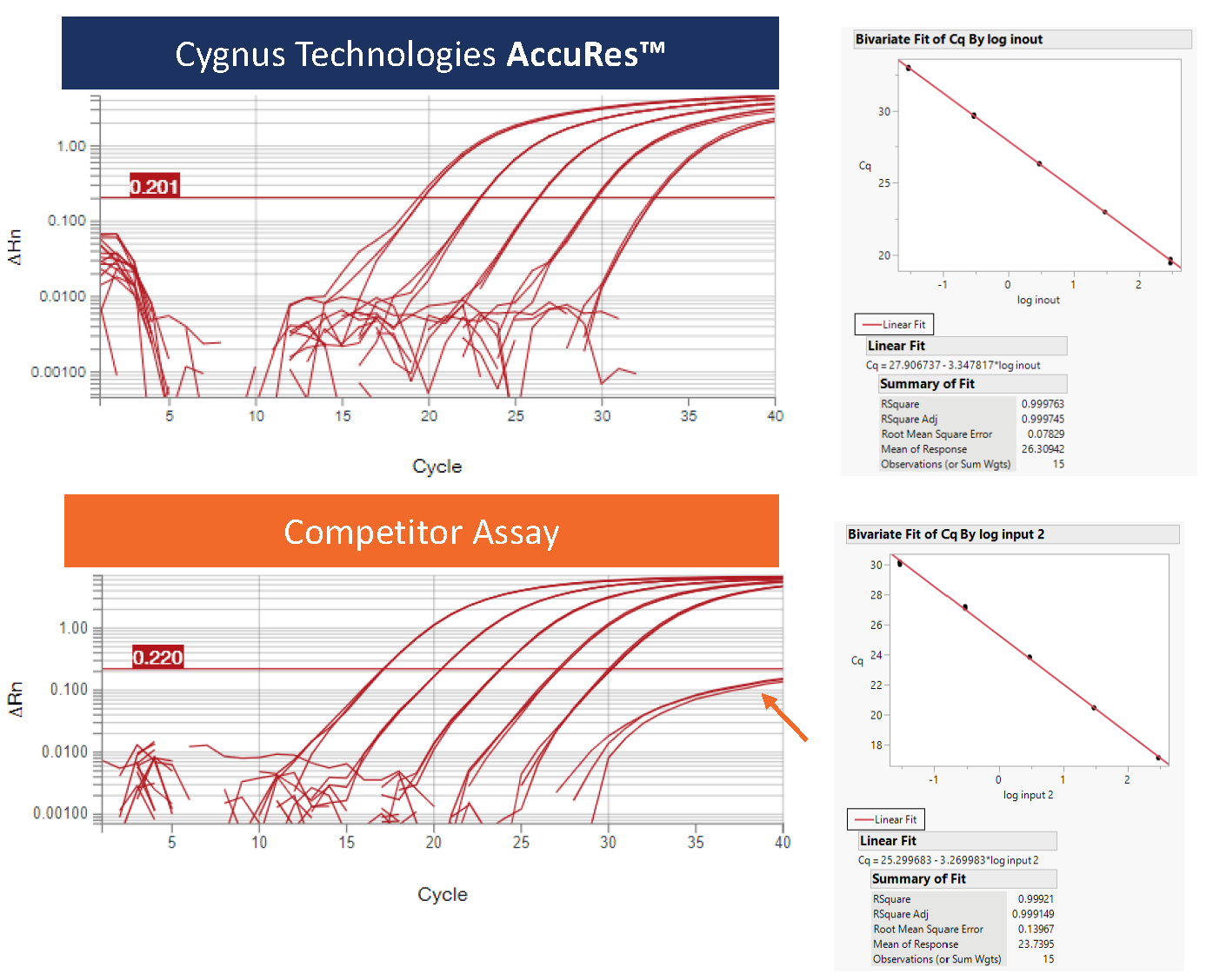 Dna Quantification Graph Best Practices for Quantification of Residual Host Cell DNA with Real ...
