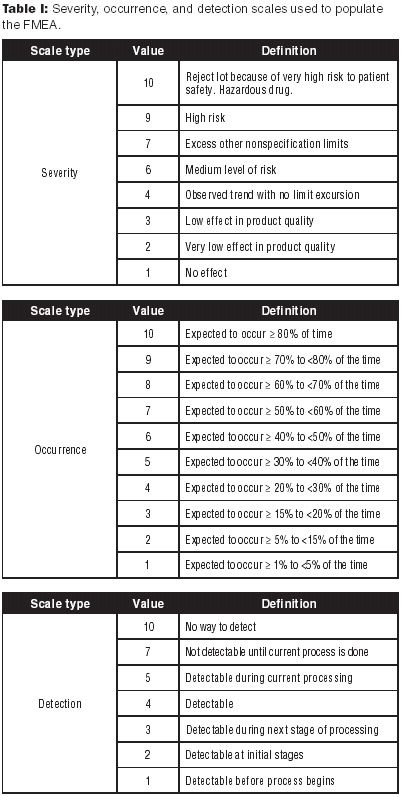 Process Risk Assessment Examples