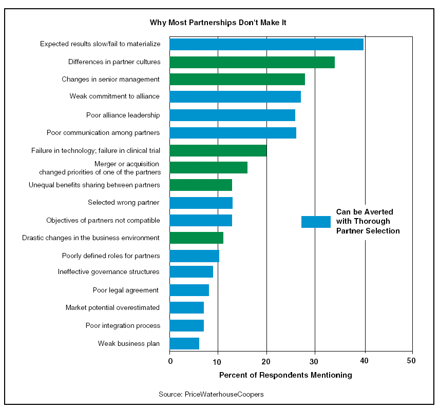 Biopartnering: Keys to Success