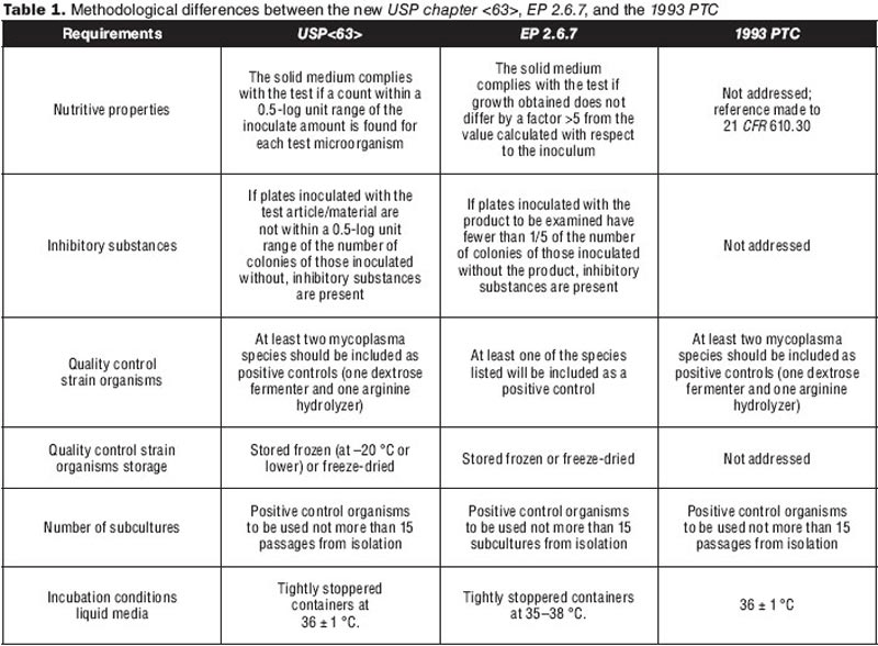 USP Mycoplasma Tests A New Regulation for Mycoplasma Testing