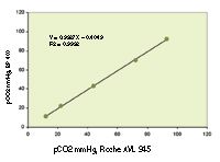 Correlating the Results from Chemistry Analyzers