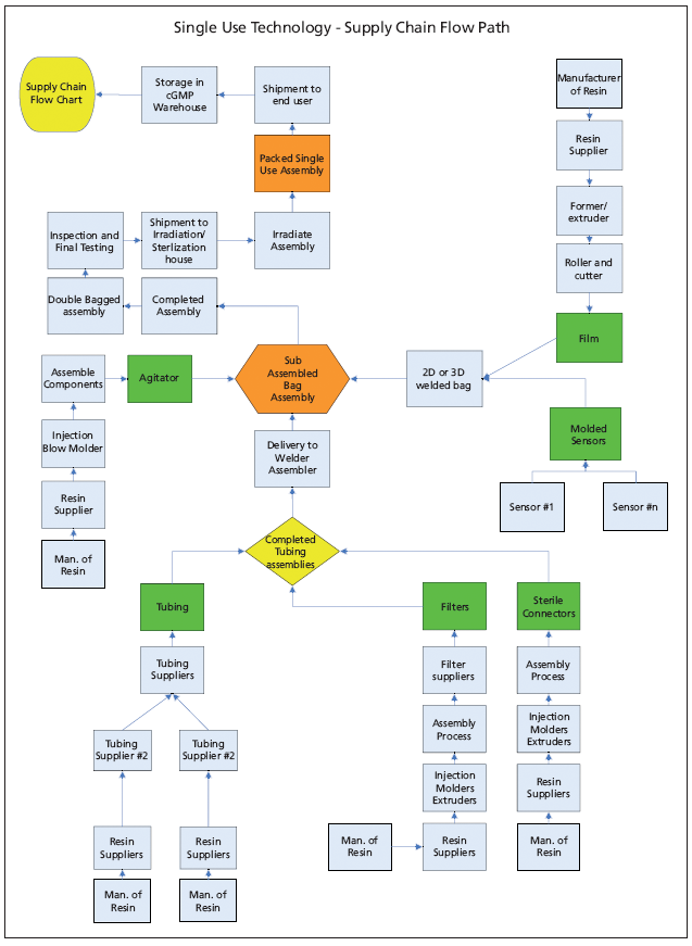 Securing and Qualifying Single-Use Technologies