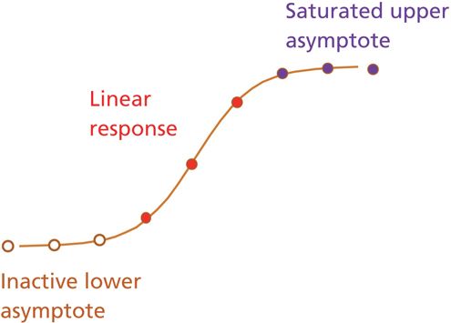 Essentials in Bioassay Design and Relative Potency Determination
