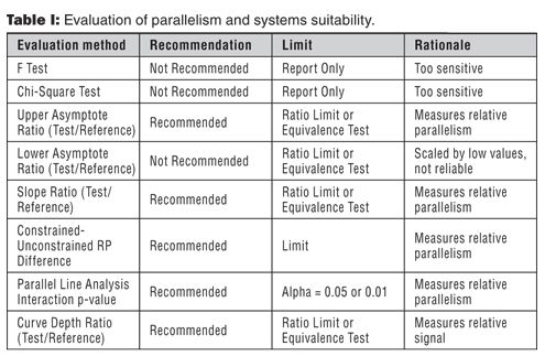 Essentials in Bioassay Design and Relative Potency Determination