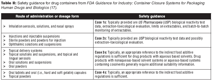 An Overview of Risk Assessment Strategies for Extractables and Leachables