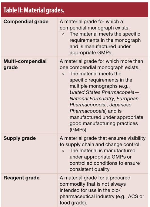 Pharmaceutical-grade raw materials