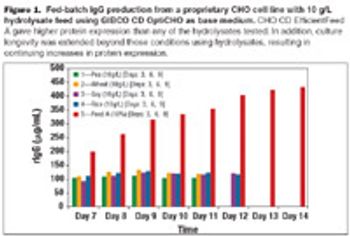Fig1_IgG_prod_OptiCHO_base_t-522164-1408671504630.jpg