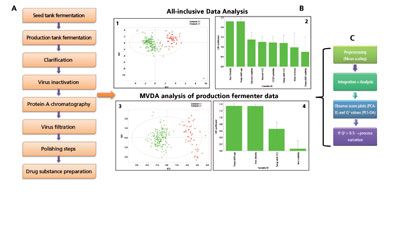 Multivariate Process Analysis Use of Multivariate Data Analysis in Bioprocessing