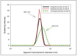 Biophysical Characterization for Product Comparability