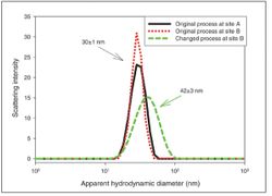 Biophysical Characterization for Product Comparability