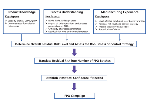 Stage 2 Process Validation: Regulatory Expectations and Approaches to ...