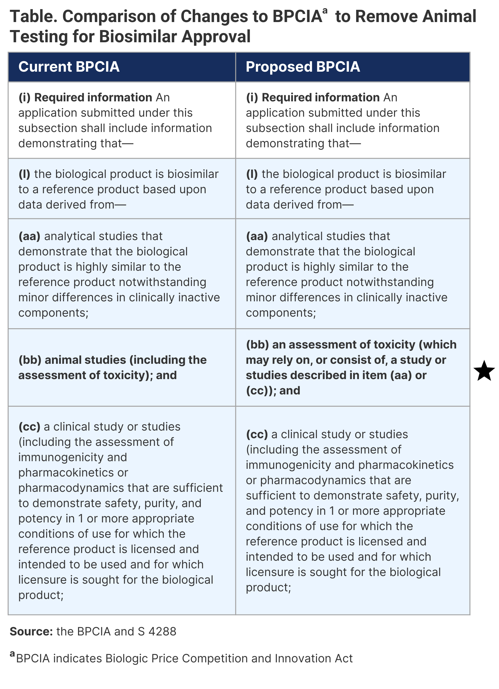 Table. Comparison of changes to BPCIA to remove animal testing of biosimilars