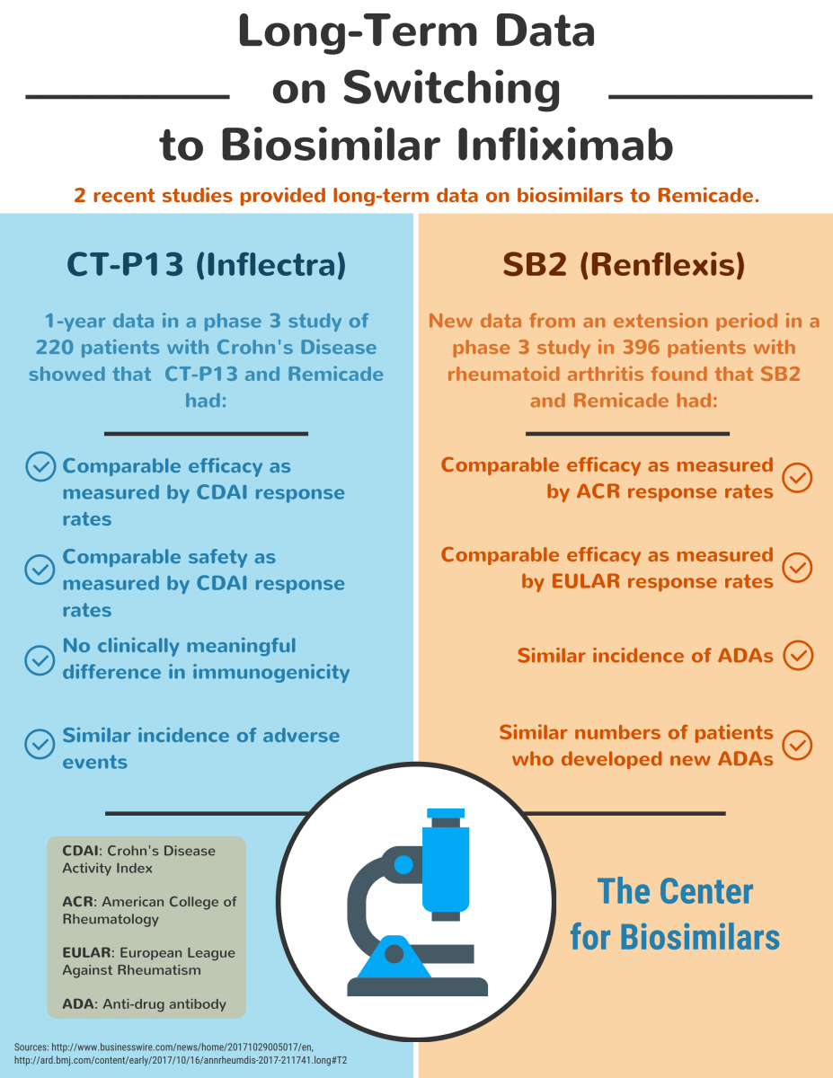 infographic detailing long-term data on switching from Remicade to biosimilar infliximab
