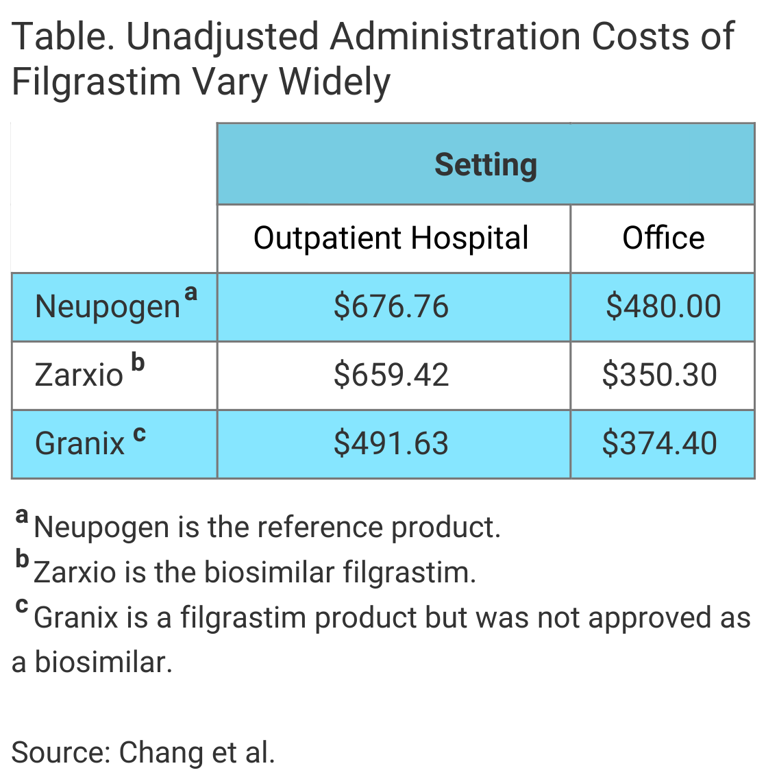 Filgrastim outpatient costs infographic