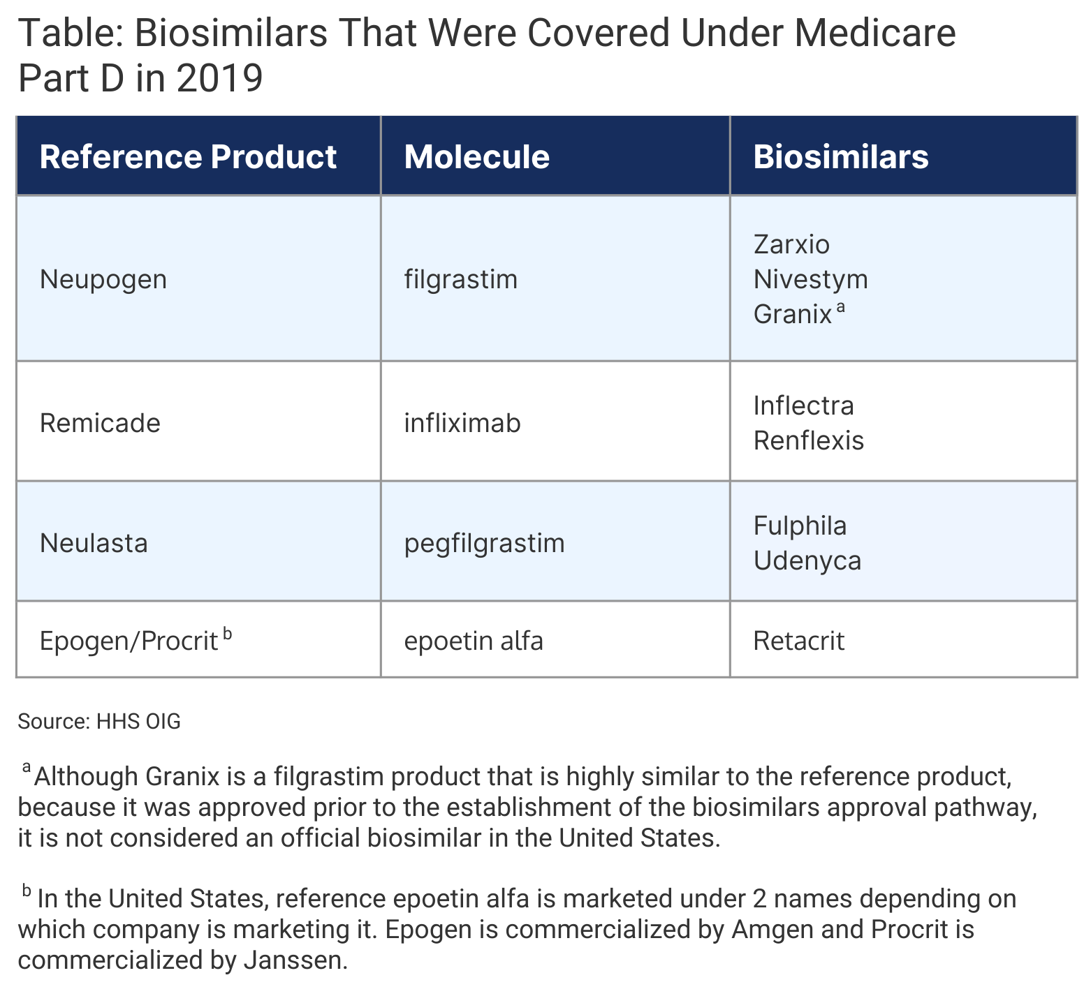 Table. Biosimilars that were covered under Medicare Part D in 2019