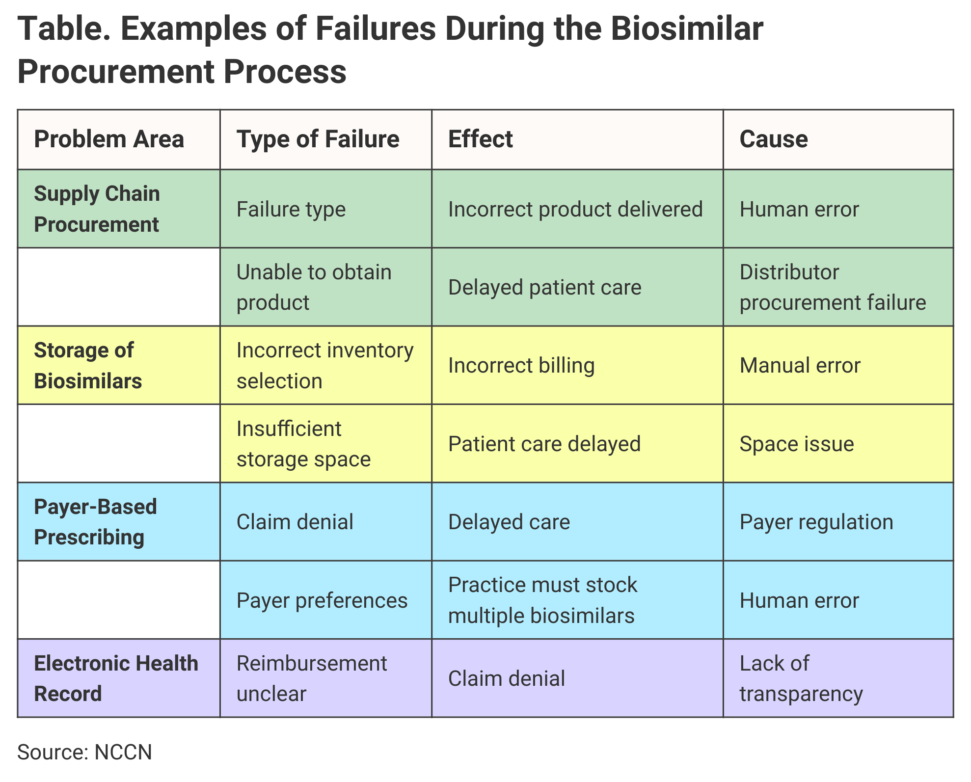 Table. Examples of Failures During the Biosimilar Procurement Process
