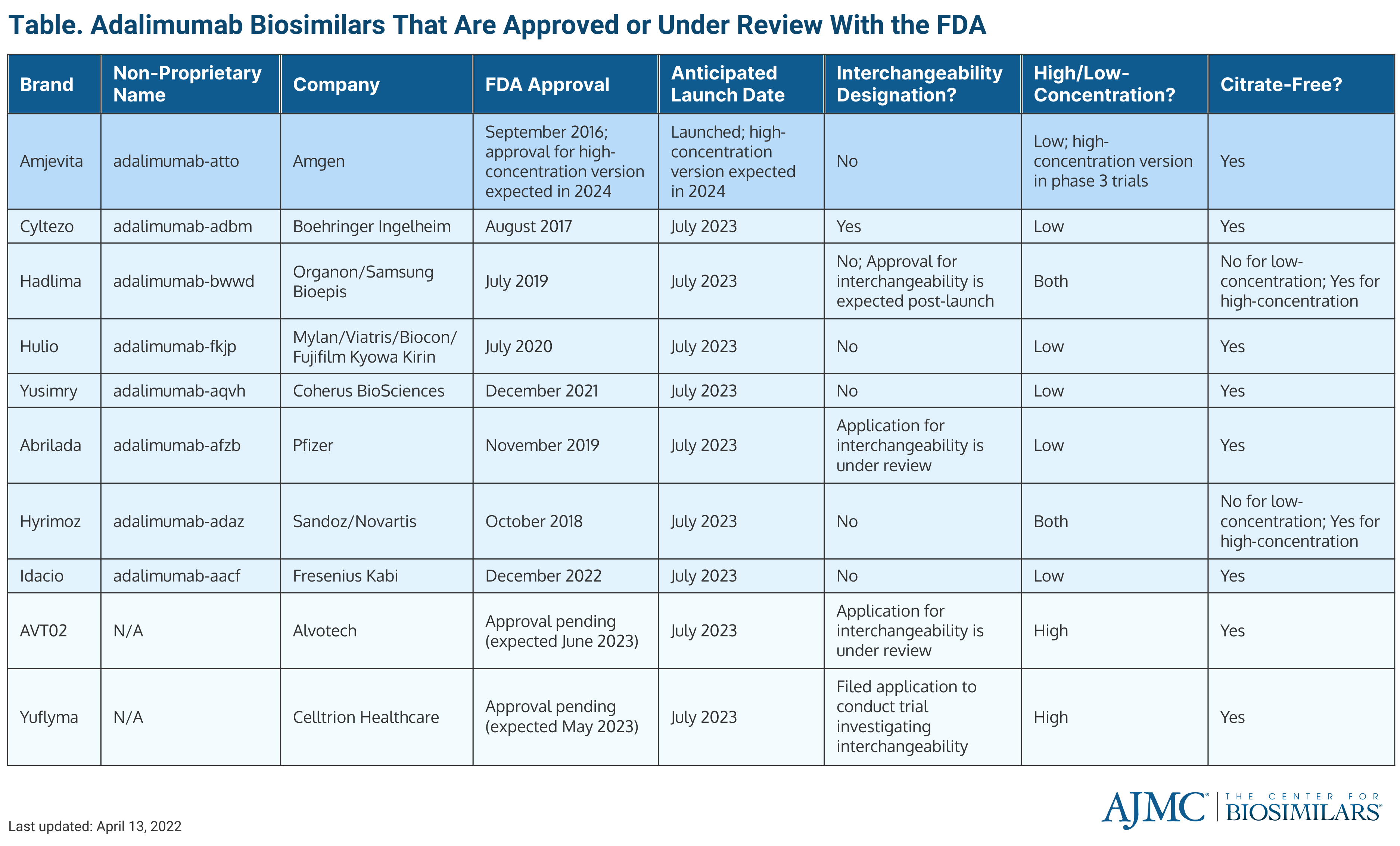 FDA Issues Another CRL For Alvotech’s Adalimumab Biosimilar