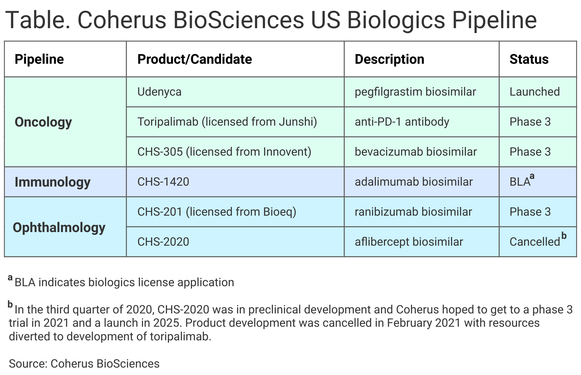 Coherus Aims To Chip Away At Onpro Dominance