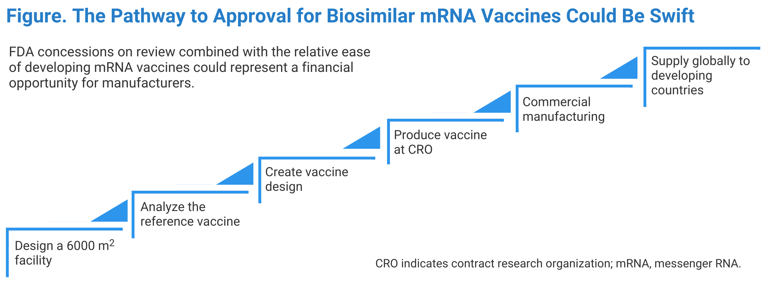 Figure. The Pathway to Approval for Biosimilar mRNA Vaccines Could Be Swift