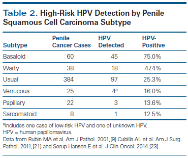 hpv penile cancer rates)