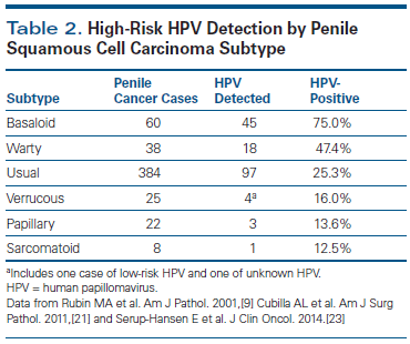 hpv high risk for cancer