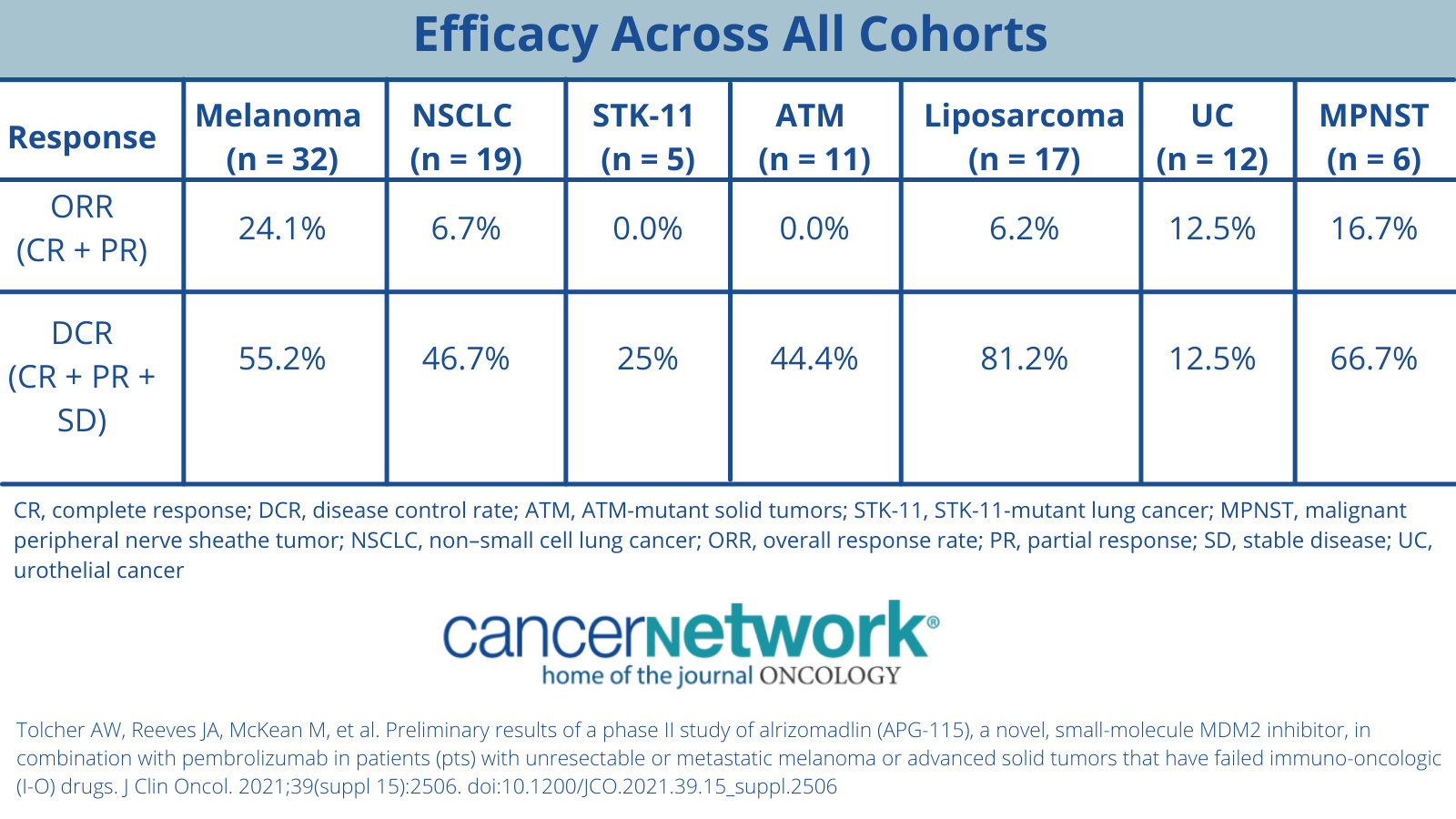 Efficacy of alrizomadlin across all cohorts in the phase 2 APG-115-US-002 trial (NCT03611868).