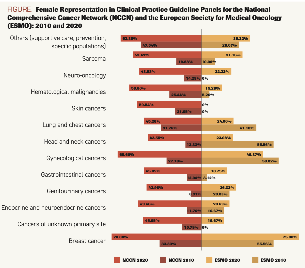 FIGURE. Female Representation in Clinical Practice Guideline Panels for the National Comprehensive Cancer Network (NCCN) and the European Society for Medical Oncology (ESMO): 2010 and 2020