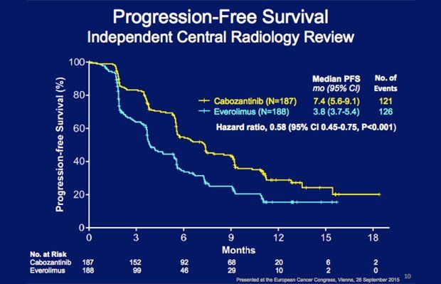 Cabozantinib Increases PFS in Renal Cell Carcinoma
