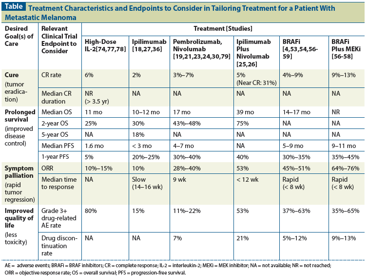 systemic therapy of metastatic melanoma on the road to cure systemic therapy of metastatic melanoma on the road to cure
