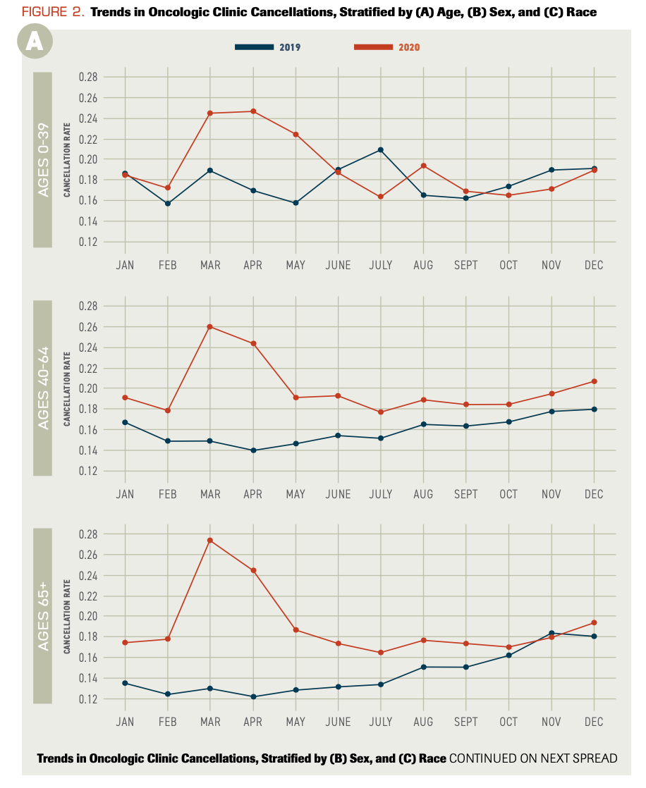 FIGURE 2. Trends in Oncologic Clinic Cancellations, Stratified by (A) Age, (B) Sex, and (C) Race