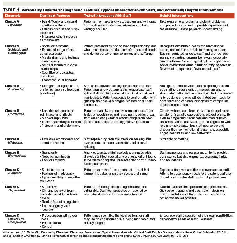 Personality Disorders In Patients With Cancer